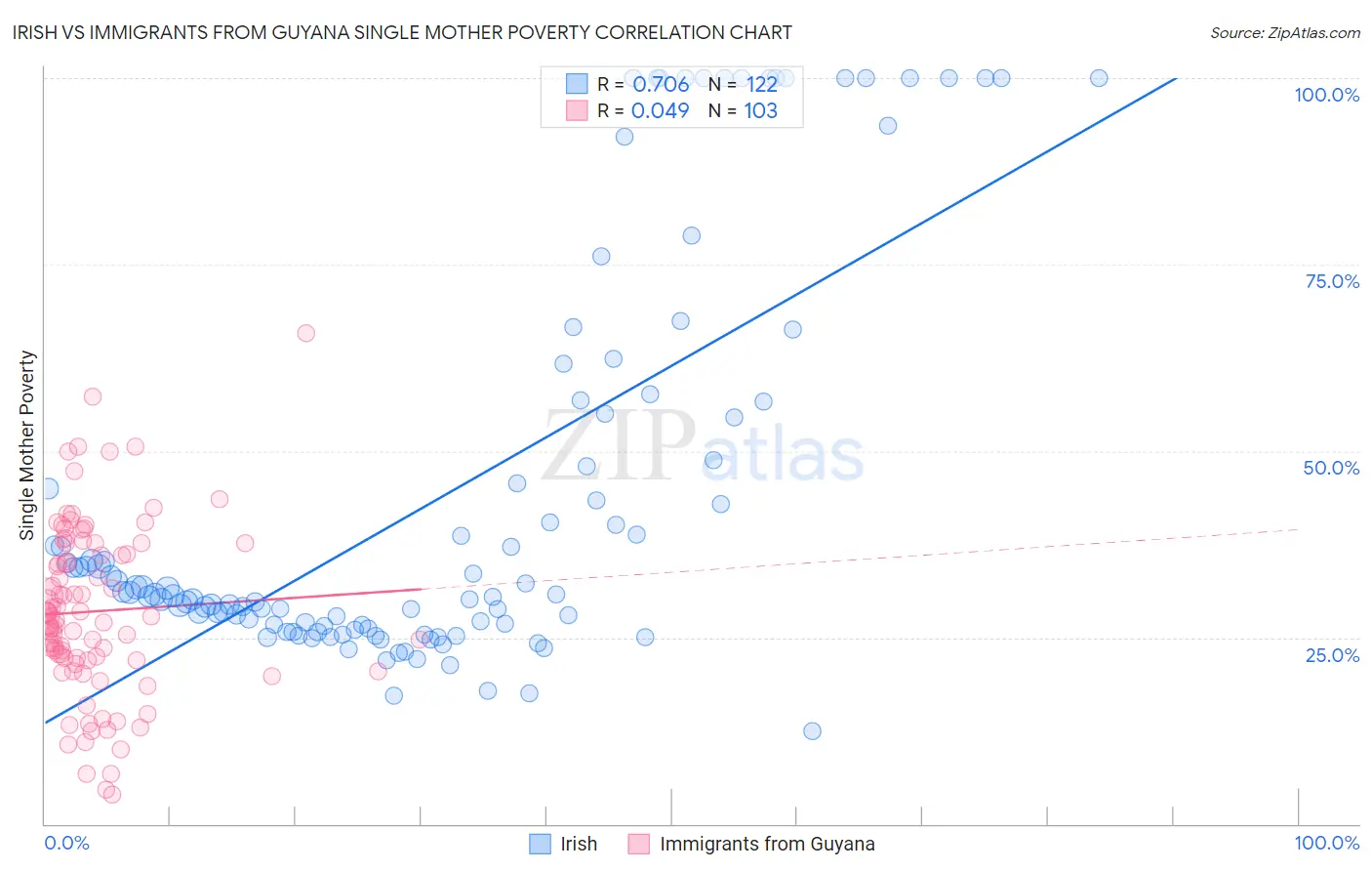Irish vs Immigrants from Guyana Single Mother Poverty