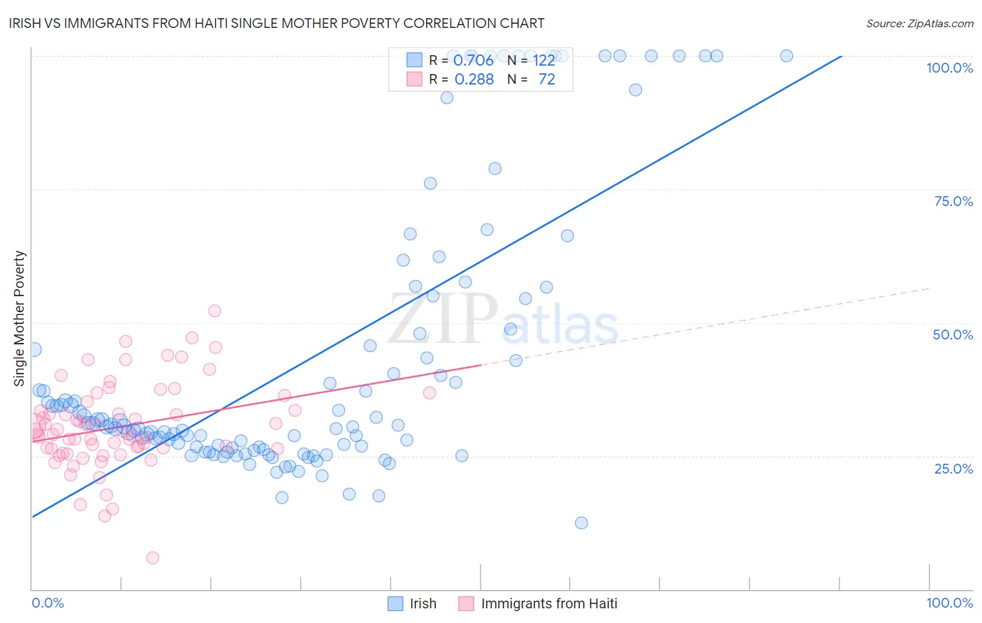 Irish vs Immigrants from Haiti Single Mother Poverty