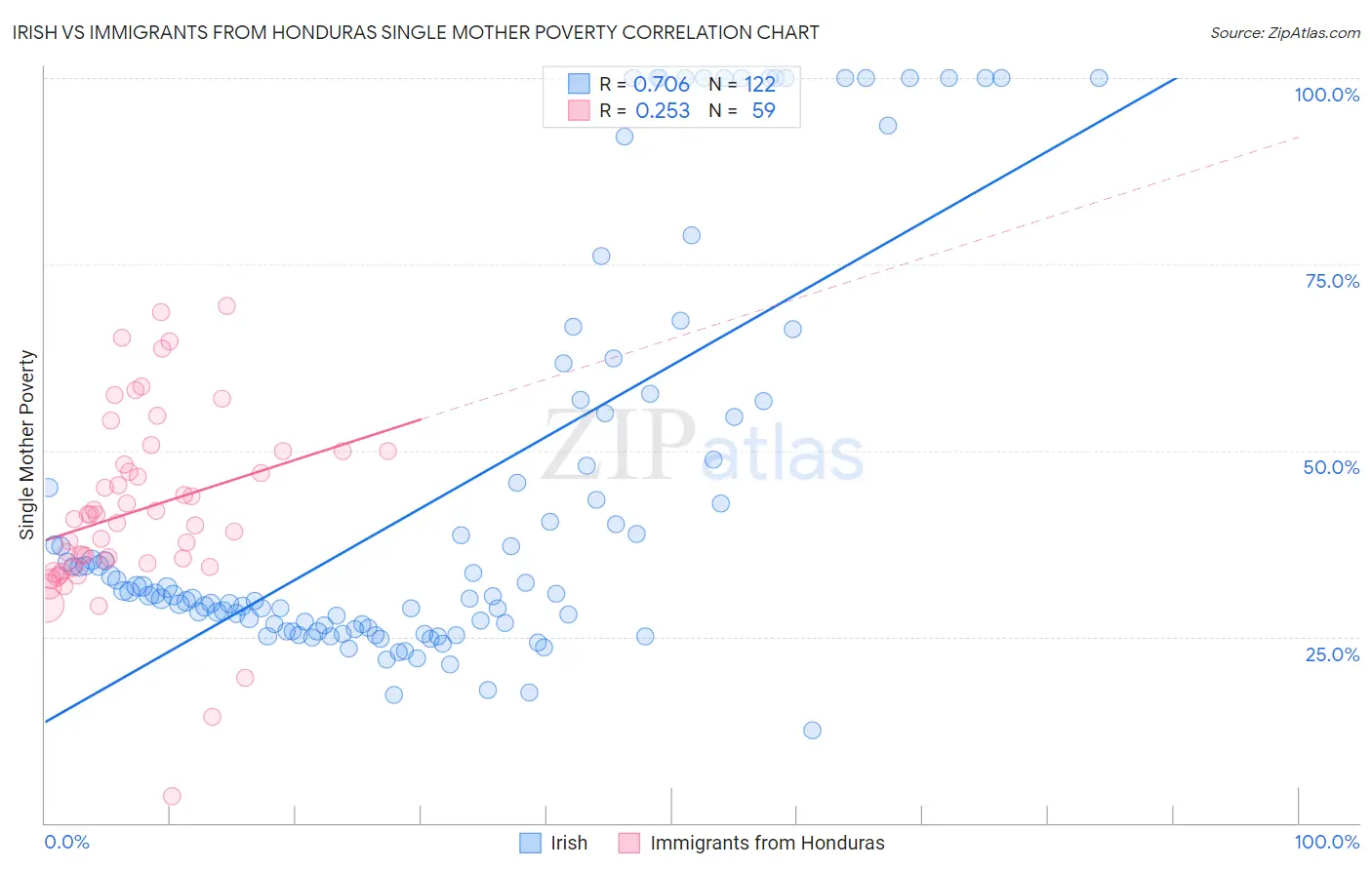 Irish vs Immigrants from Honduras Single Mother Poverty