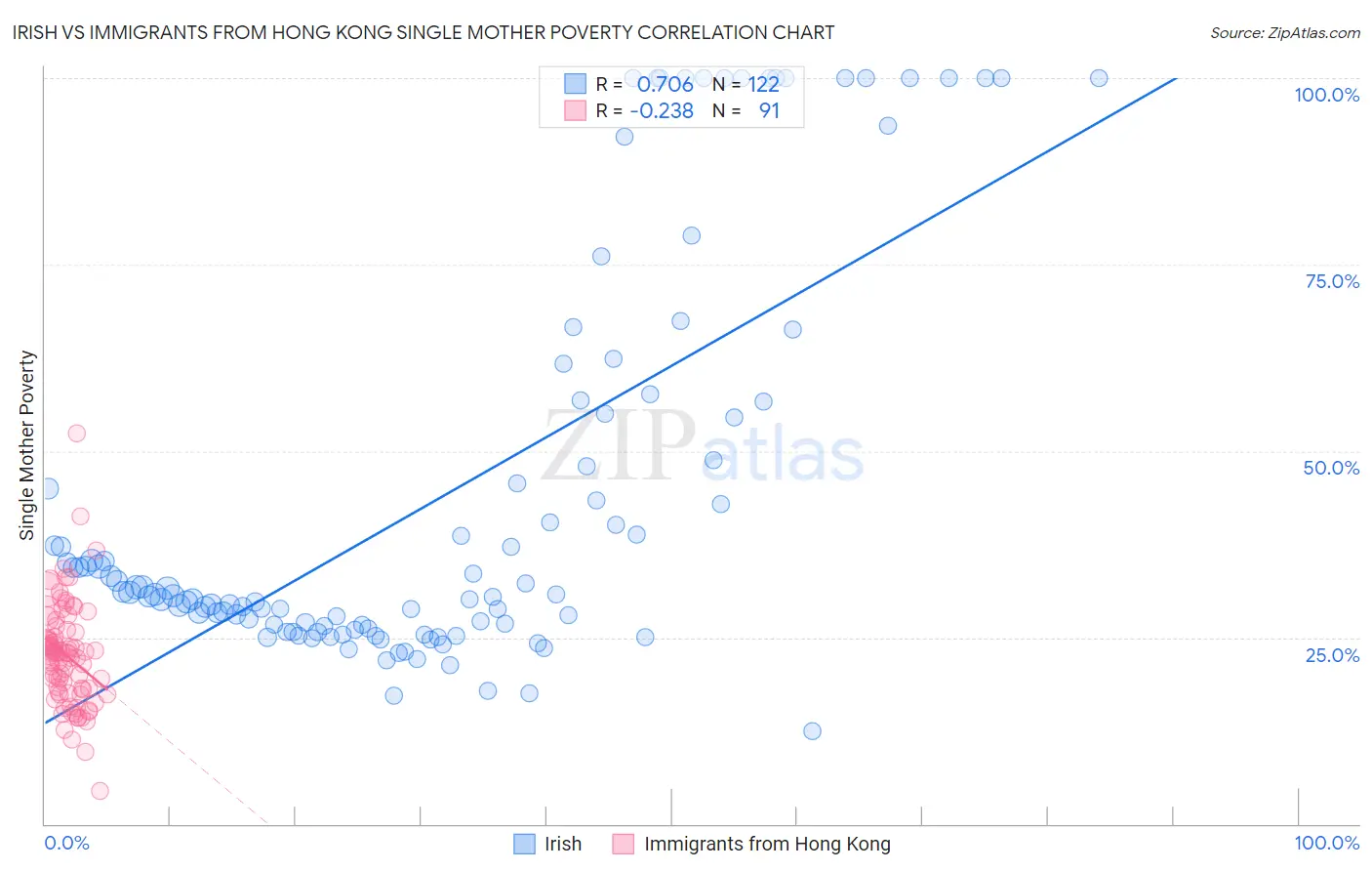 Irish vs Immigrants from Hong Kong Single Mother Poverty