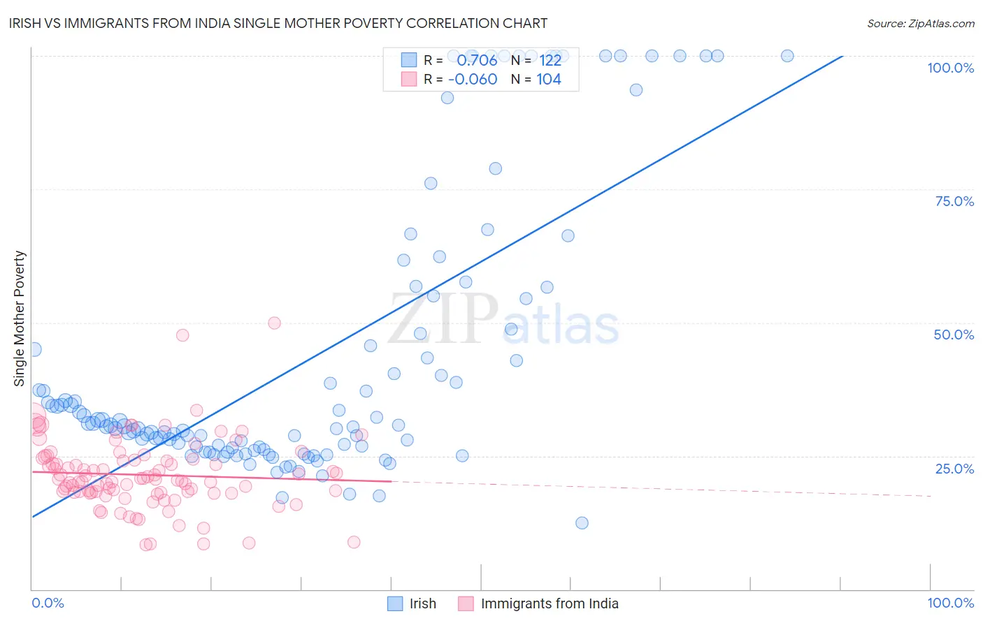 Irish vs Immigrants from India Single Mother Poverty