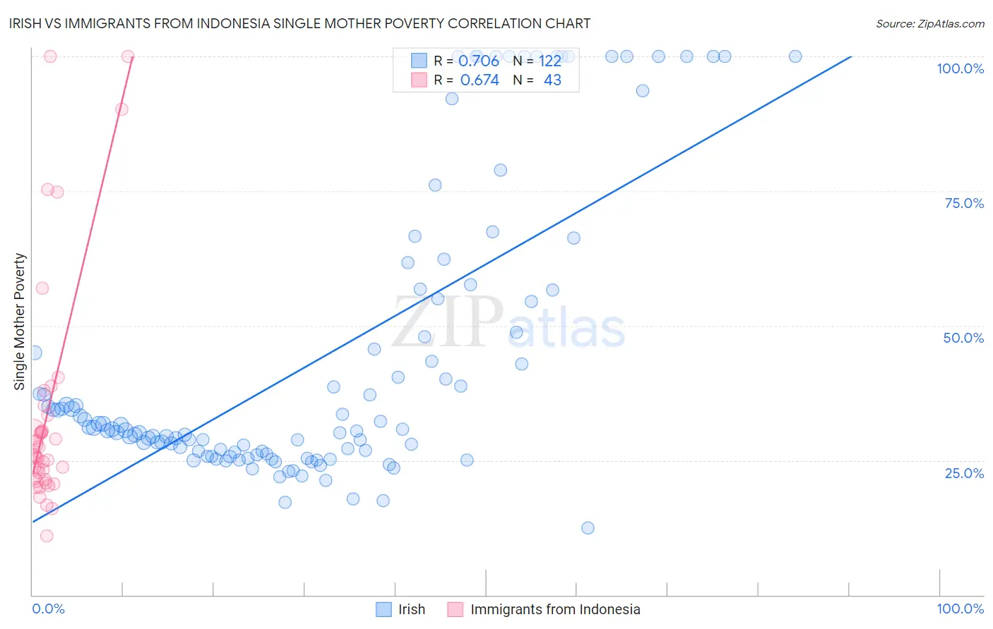 Irish vs Immigrants from Indonesia Single Mother Poverty