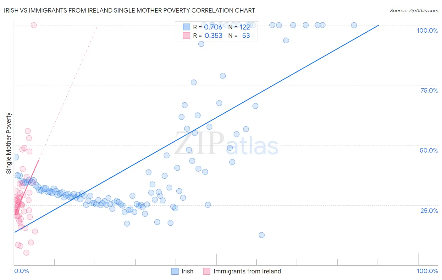 Irish vs Immigrants from Ireland Single Mother Poverty