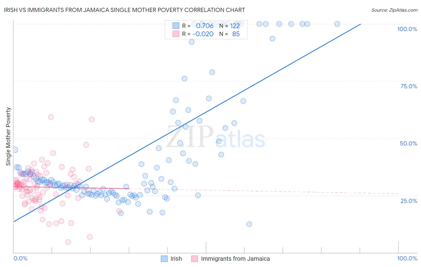 Irish vs Immigrants from Jamaica Single Mother Poverty