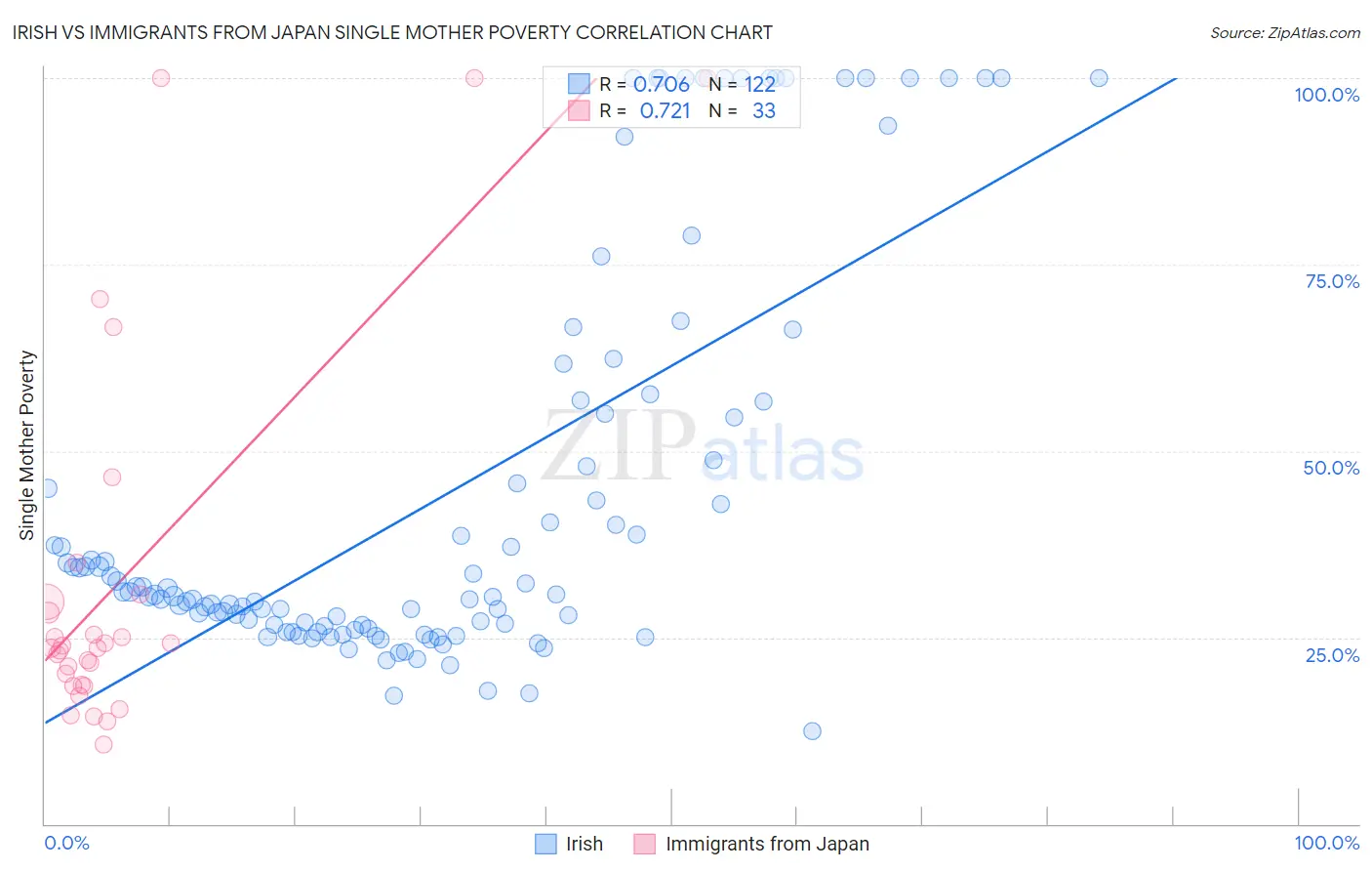 Irish vs Immigrants from Japan Single Mother Poverty