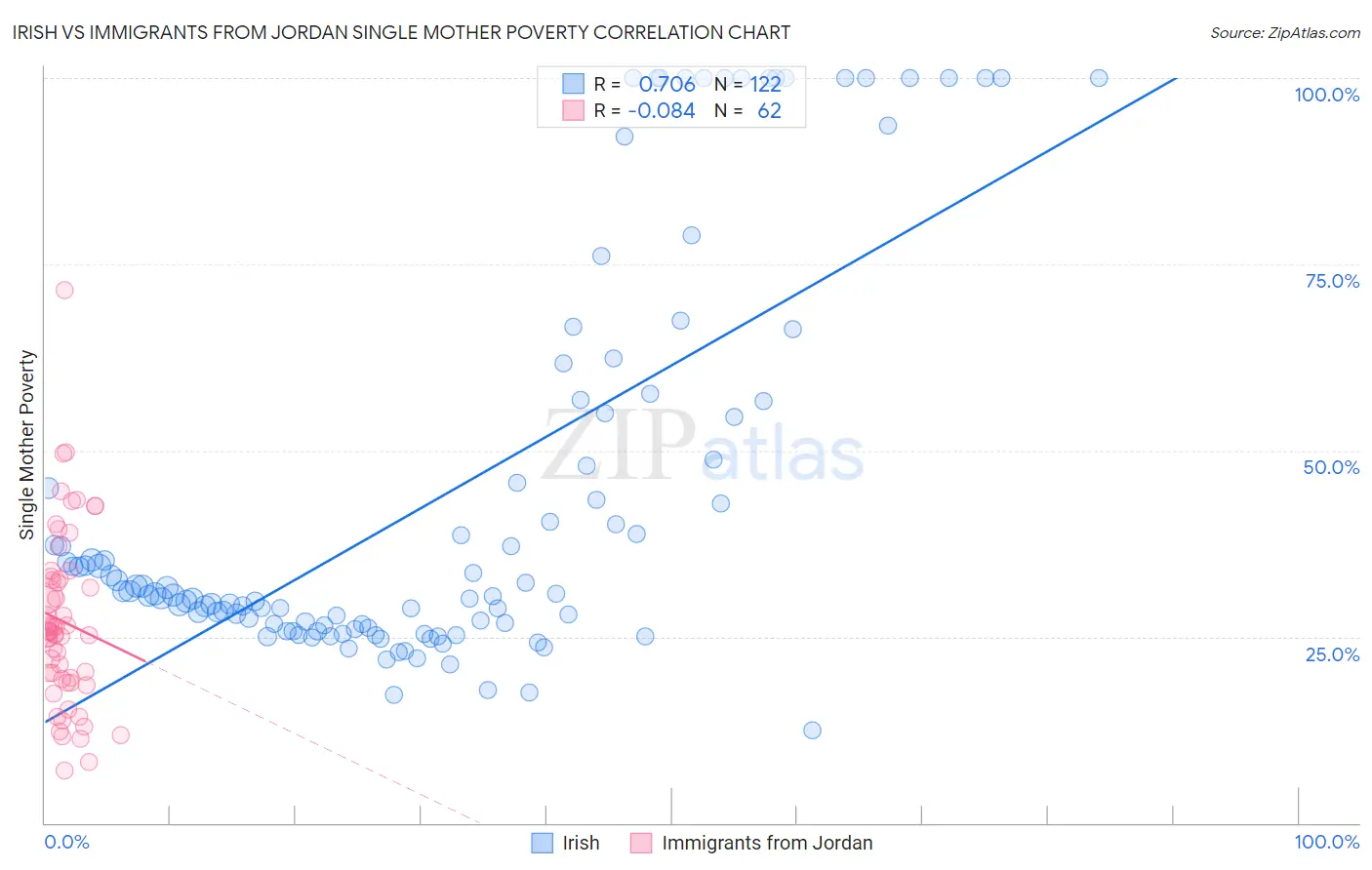 Irish vs Immigrants from Jordan Single Mother Poverty