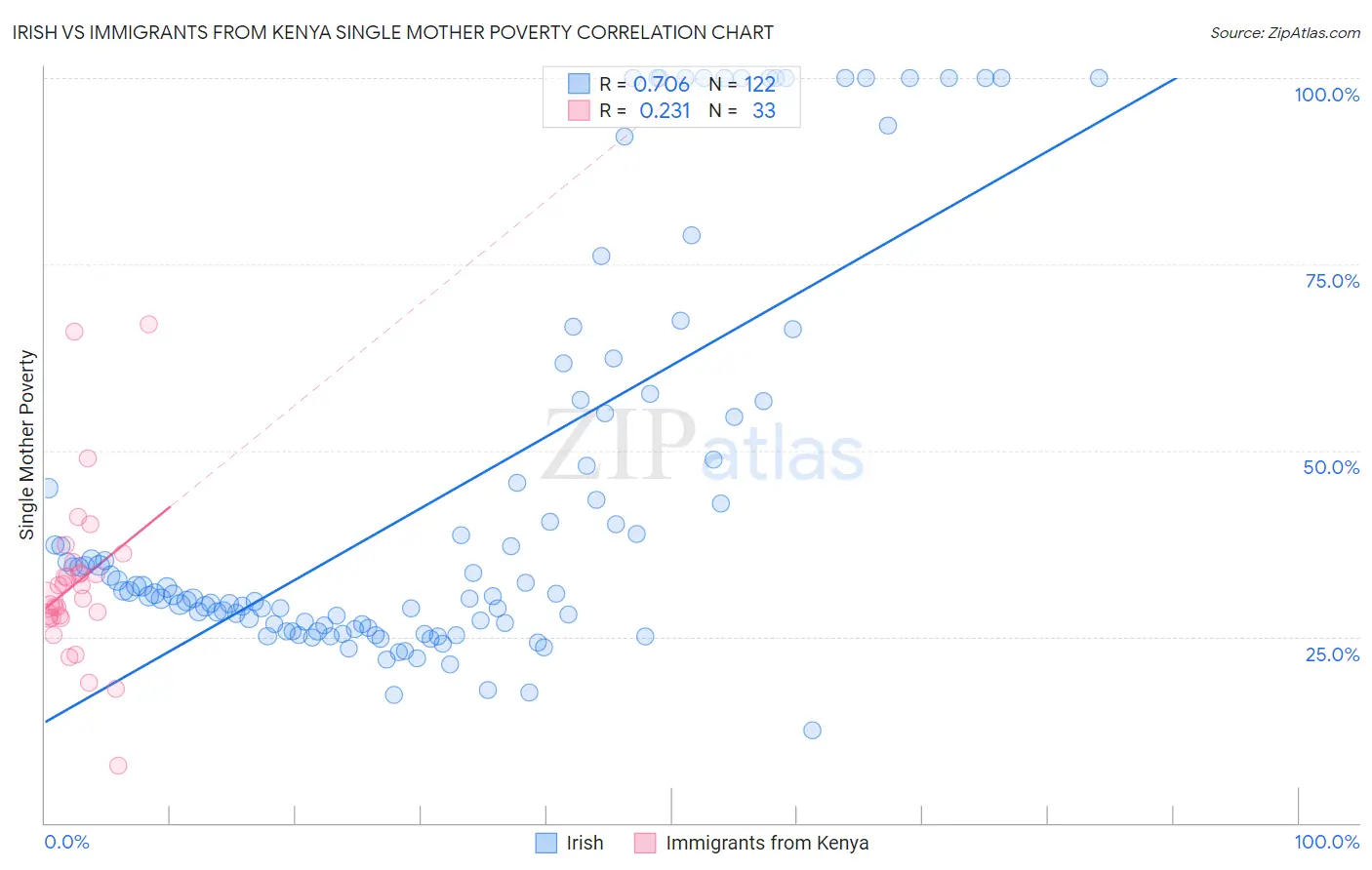 Irish vs Immigrants from Kenya Single Mother Poverty