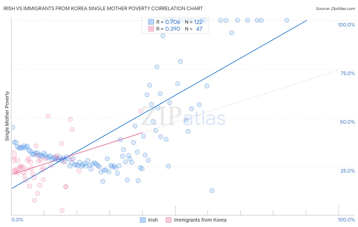Irish vs Immigrants from Korea Single Mother Poverty