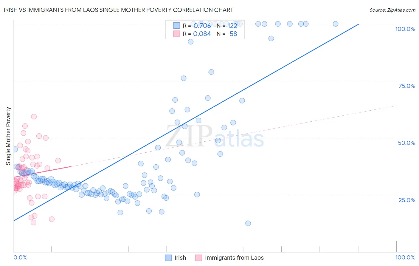 Irish vs Immigrants from Laos Single Mother Poverty