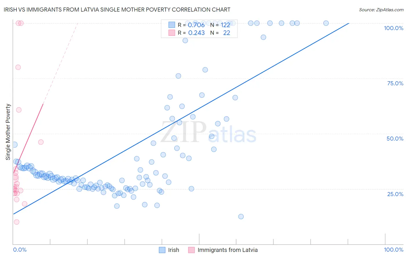 Irish vs Immigrants from Latvia Single Mother Poverty