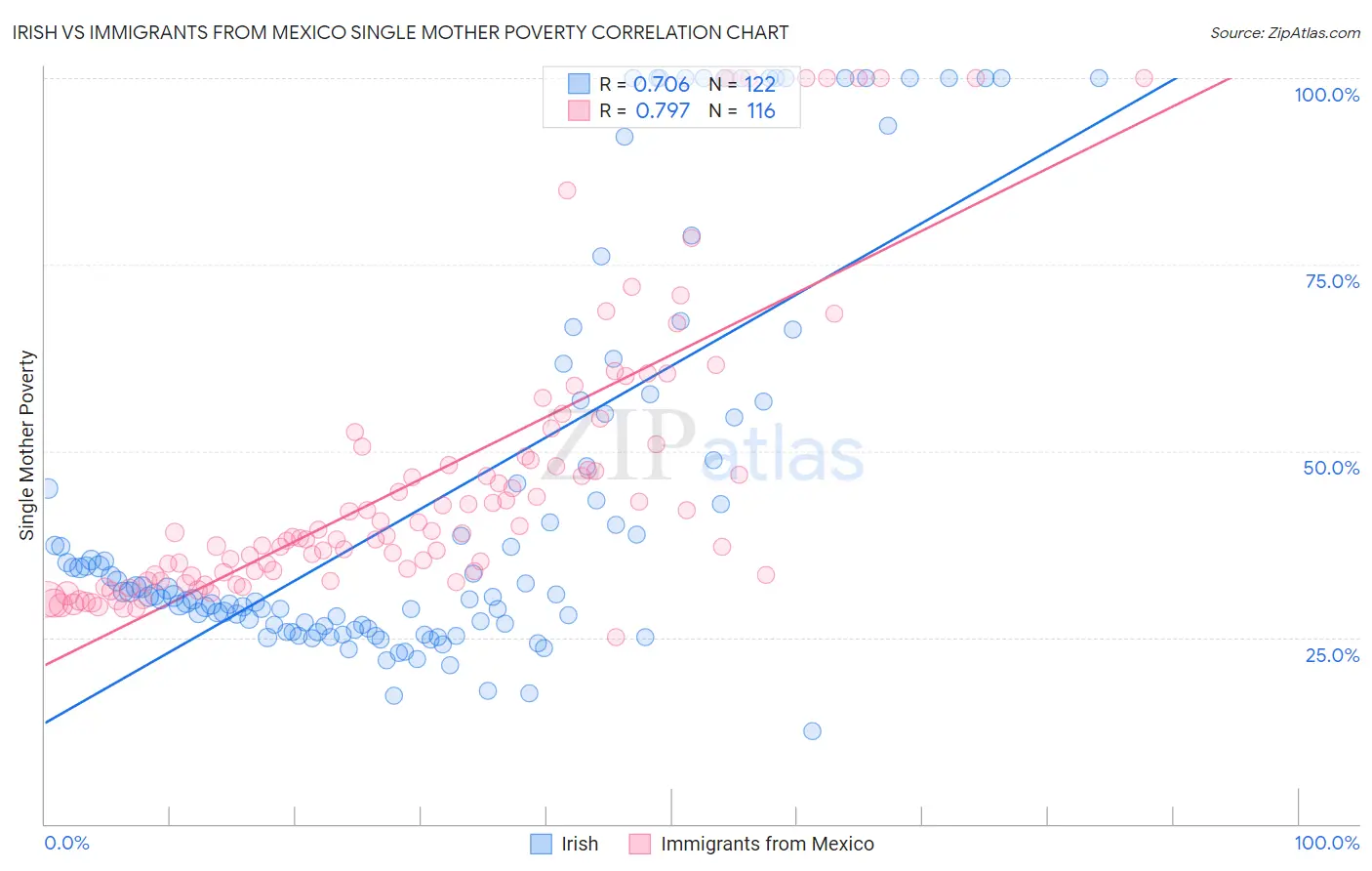 Irish vs Immigrants from Mexico Single Mother Poverty