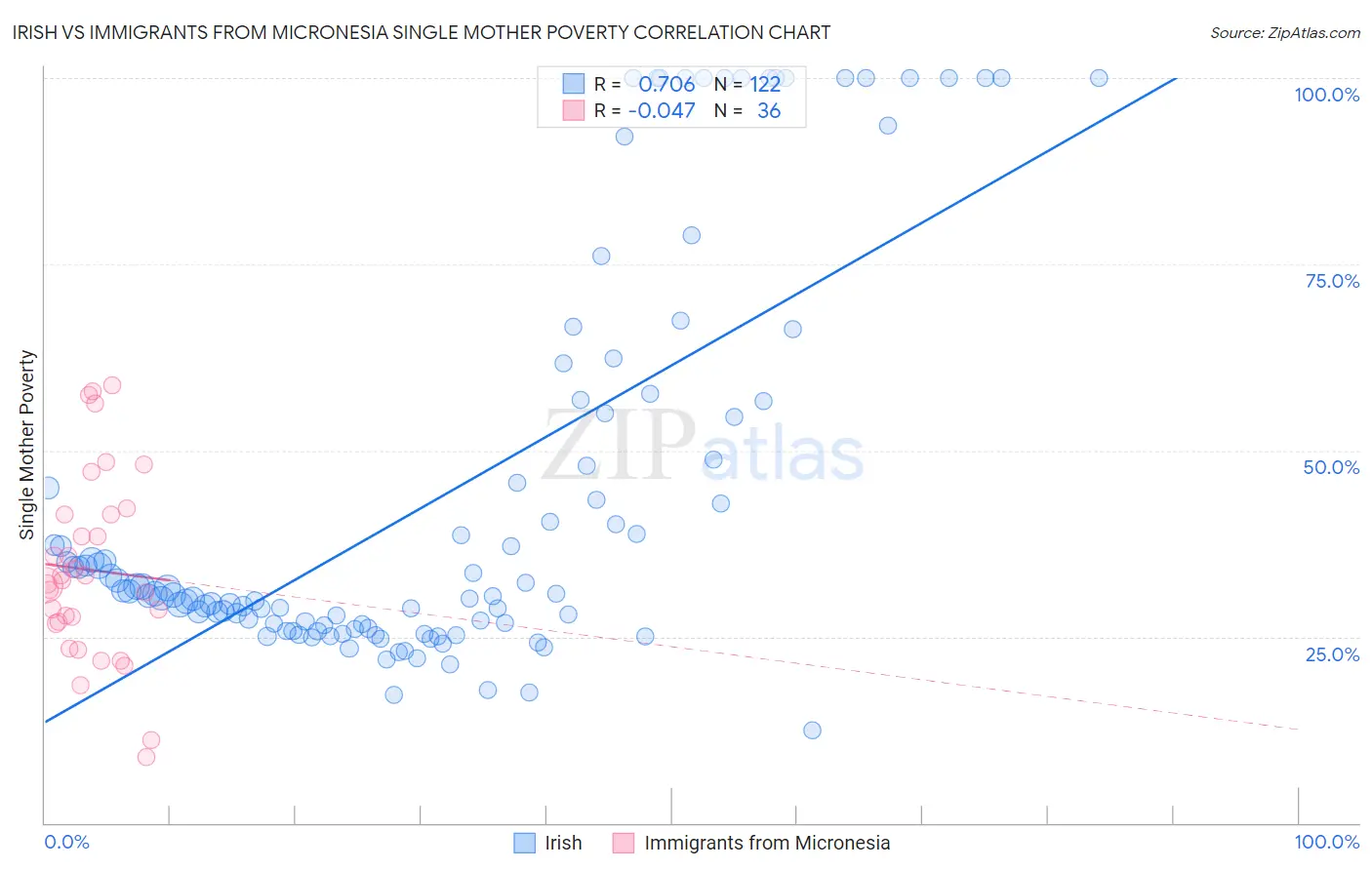 Irish vs Immigrants from Micronesia Single Mother Poverty