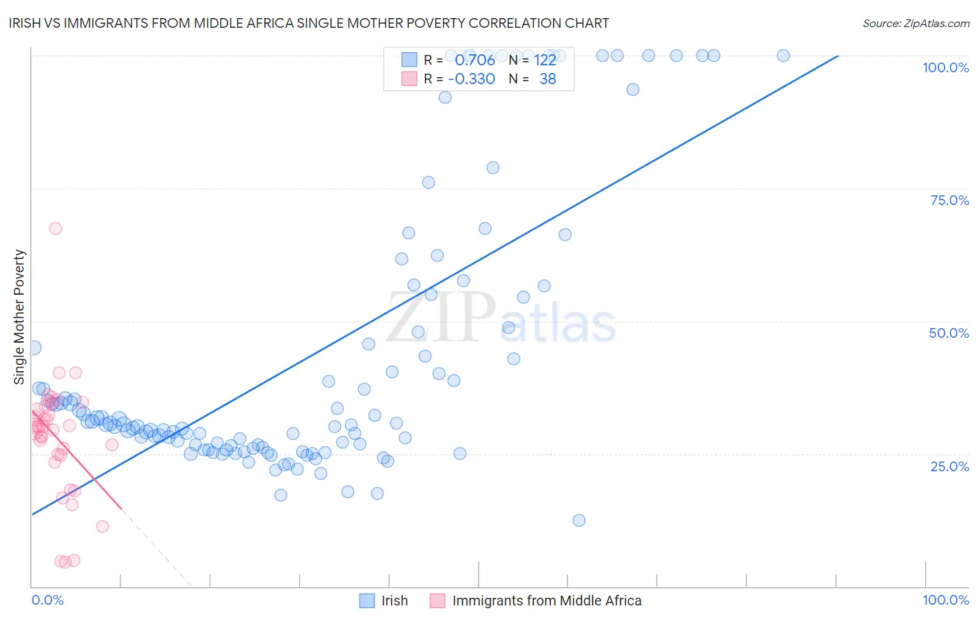 Irish vs Immigrants from Middle Africa Single Mother Poverty