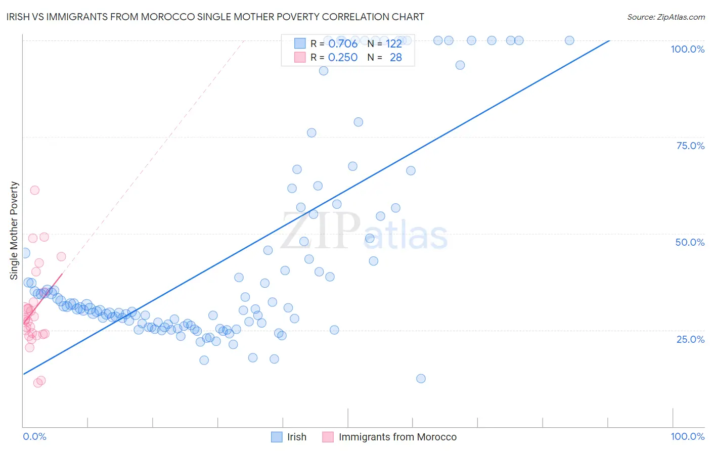 Irish vs Immigrants from Morocco Single Mother Poverty