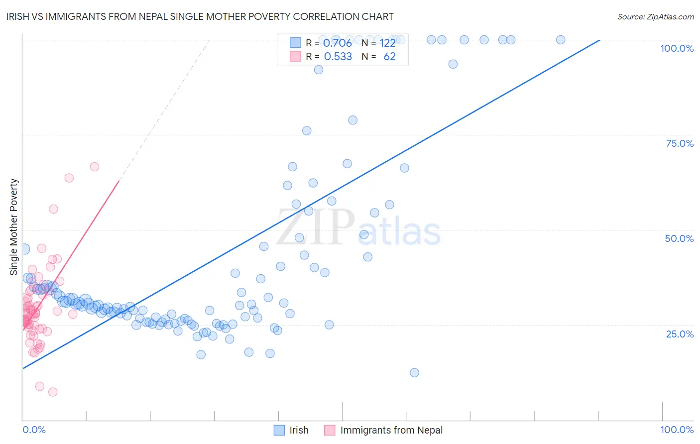 Irish vs Immigrants from Nepal Single Mother Poverty