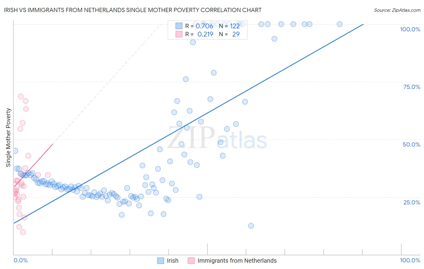 Irish vs Immigrants from Netherlands Single Mother Poverty