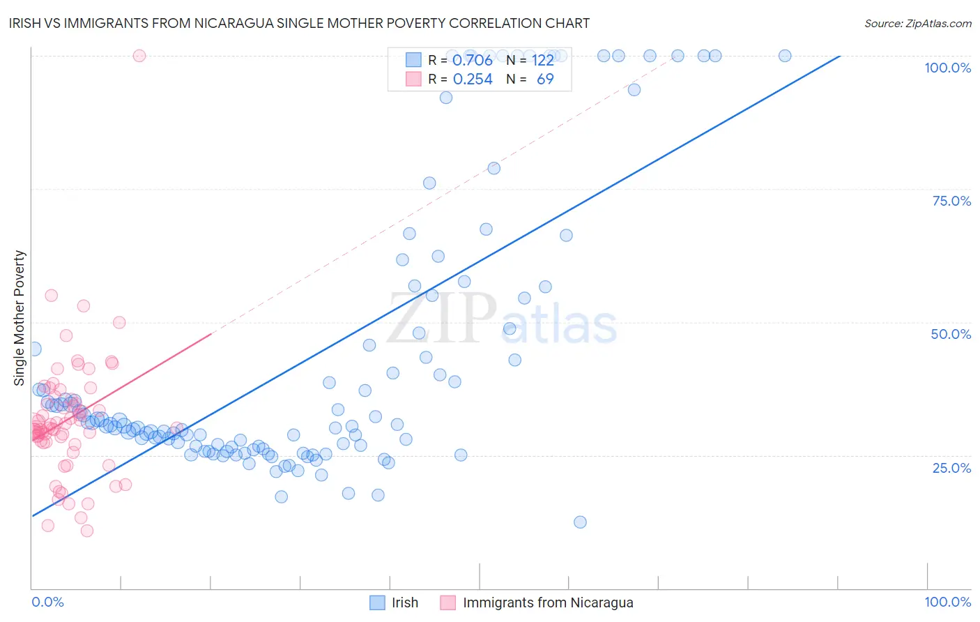 Irish vs Immigrants from Nicaragua Single Mother Poverty