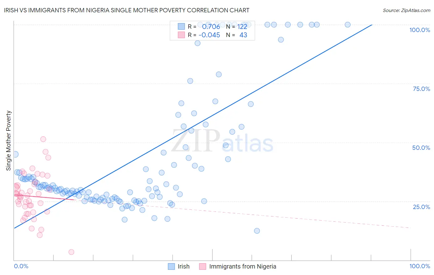Irish vs Immigrants from Nigeria Single Mother Poverty
