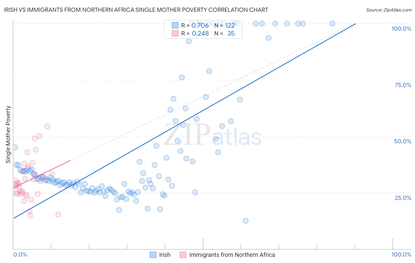 Irish vs Immigrants from Northern Africa Single Mother Poverty