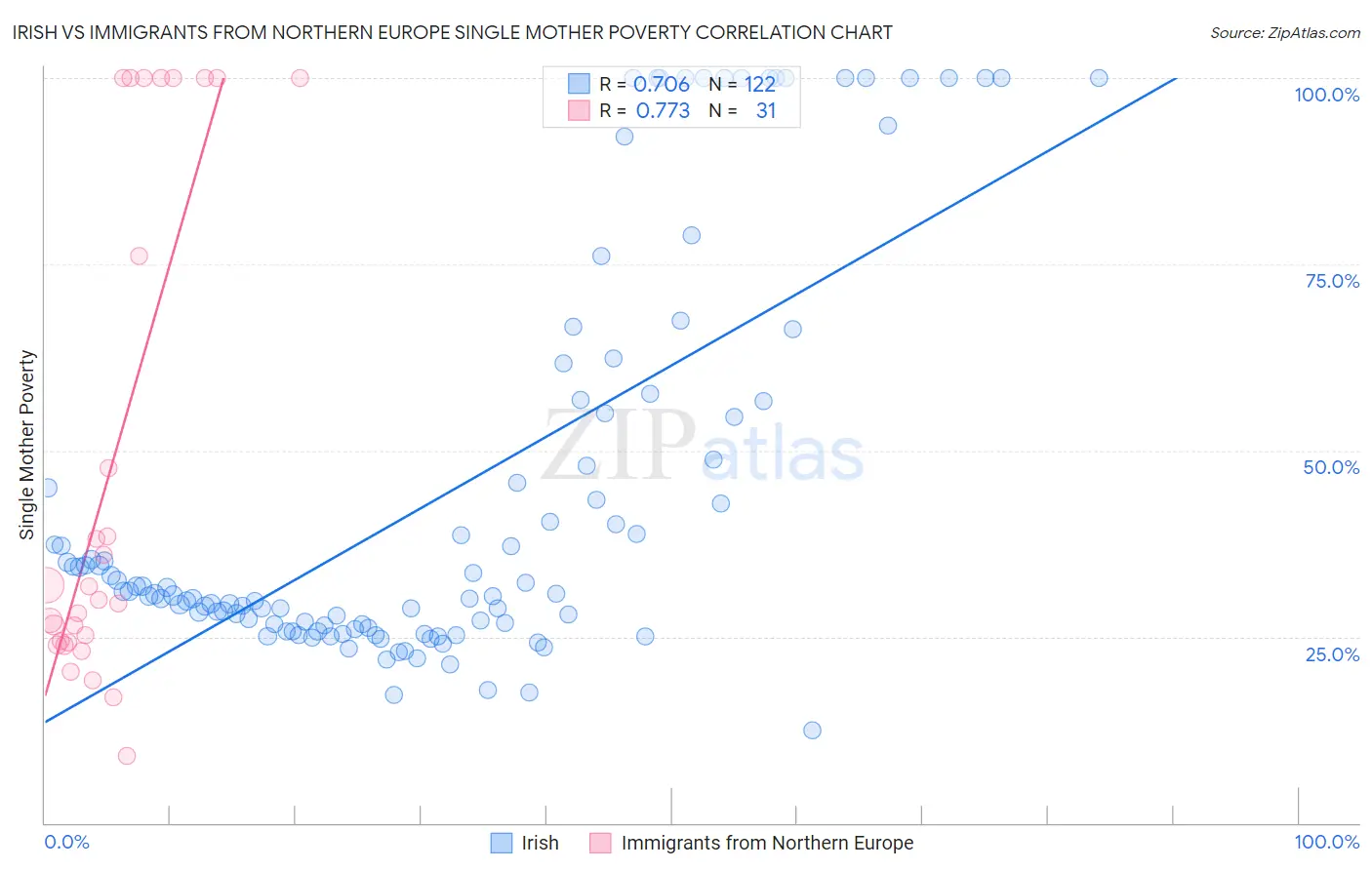 Irish vs Immigrants from Northern Europe Single Mother Poverty