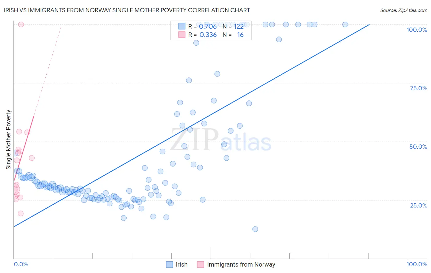 Irish vs Immigrants from Norway Single Mother Poverty