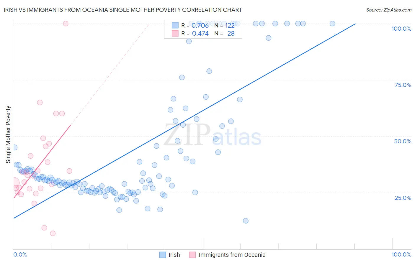 Irish vs Immigrants from Oceania Single Mother Poverty