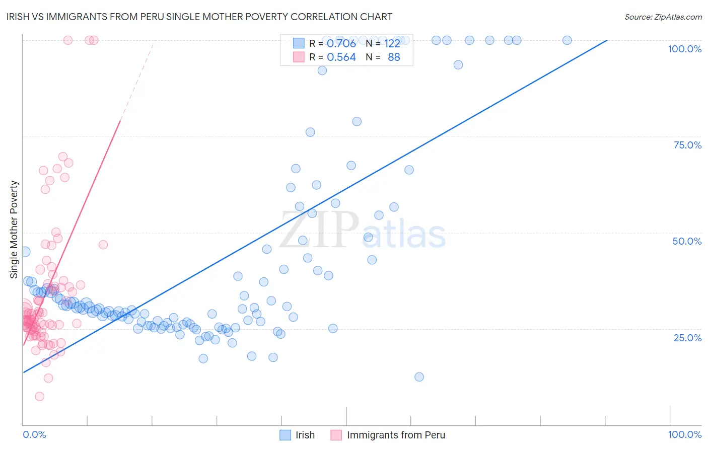 Irish vs Immigrants from Peru Single Mother Poverty