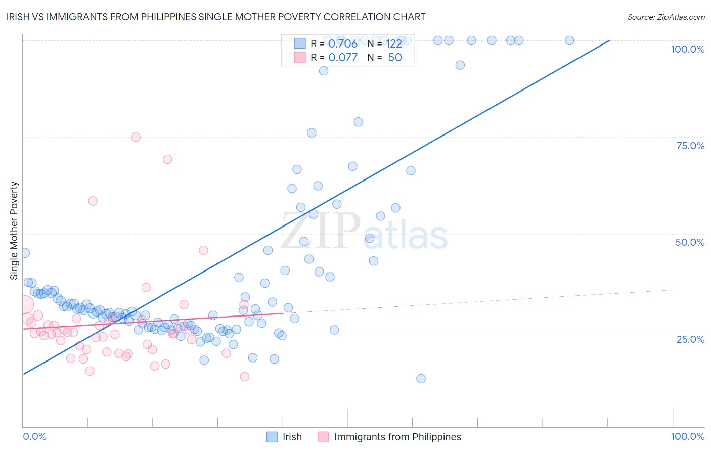 Irish vs Immigrants from Philippines Single Mother Poverty