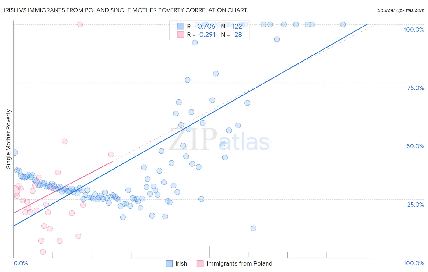 Irish vs Immigrants from Poland Single Mother Poverty