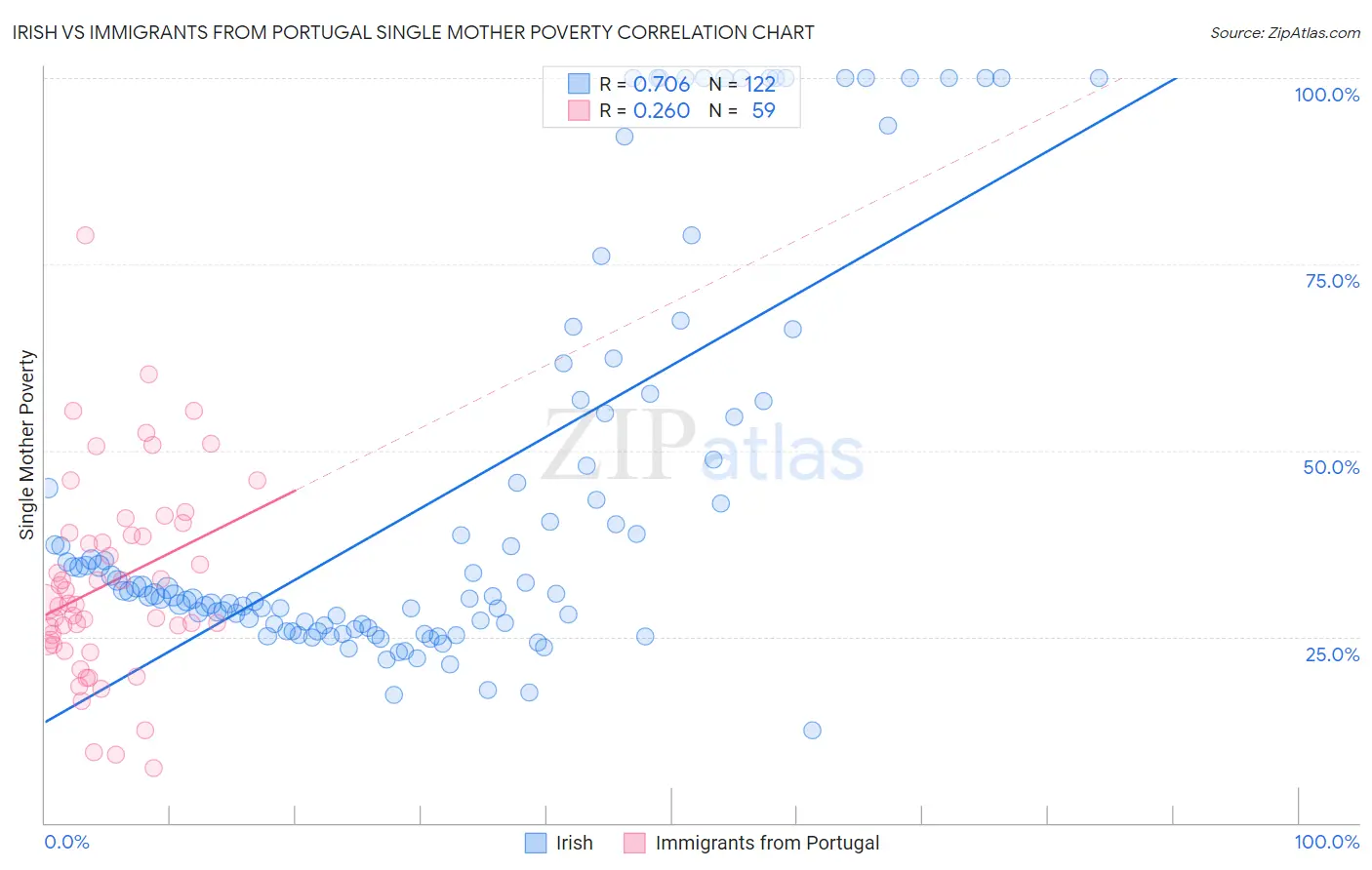 Irish vs Immigrants from Portugal Single Mother Poverty