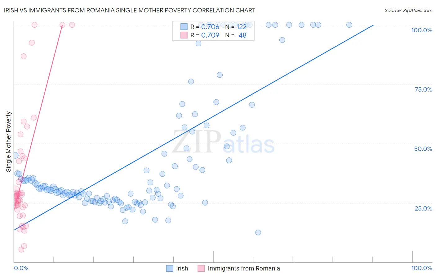 Irish vs Immigrants from Romania Single Mother Poverty