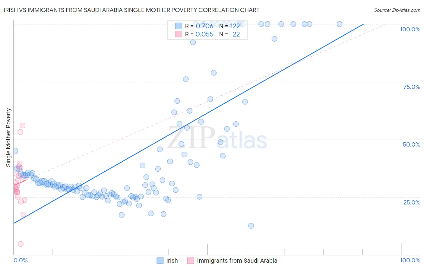 Irish vs Immigrants from Saudi Arabia Single Mother Poverty