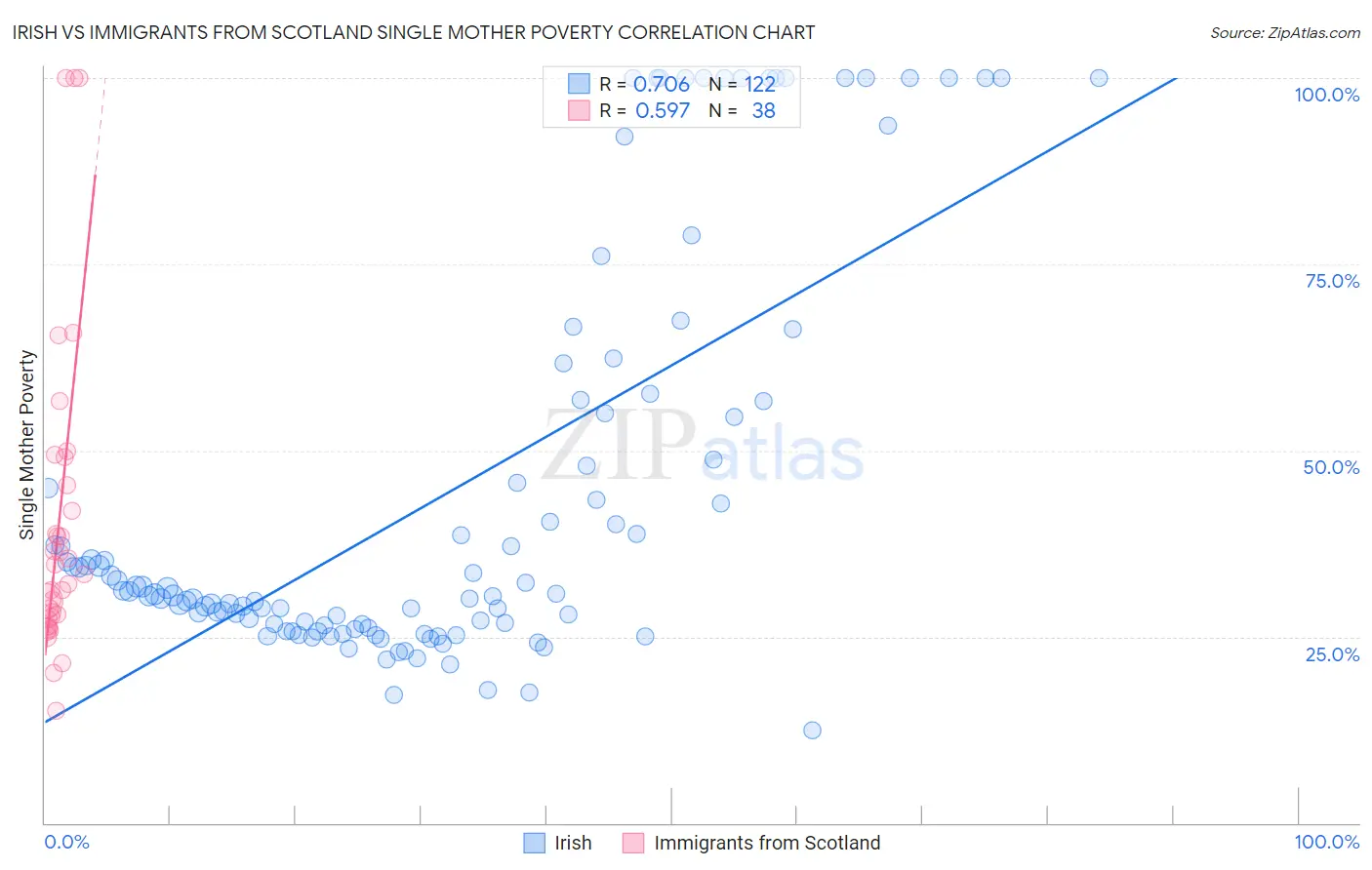 Irish vs Immigrants from Scotland Single Mother Poverty