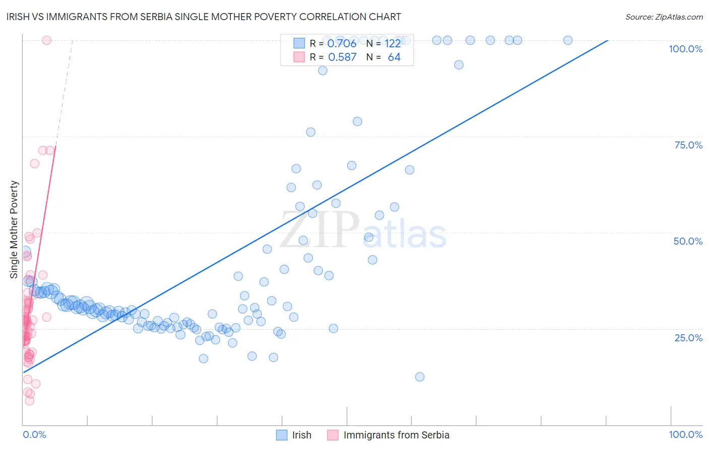 Irish vs Immigrants from Serbia Single Mother Poverty
