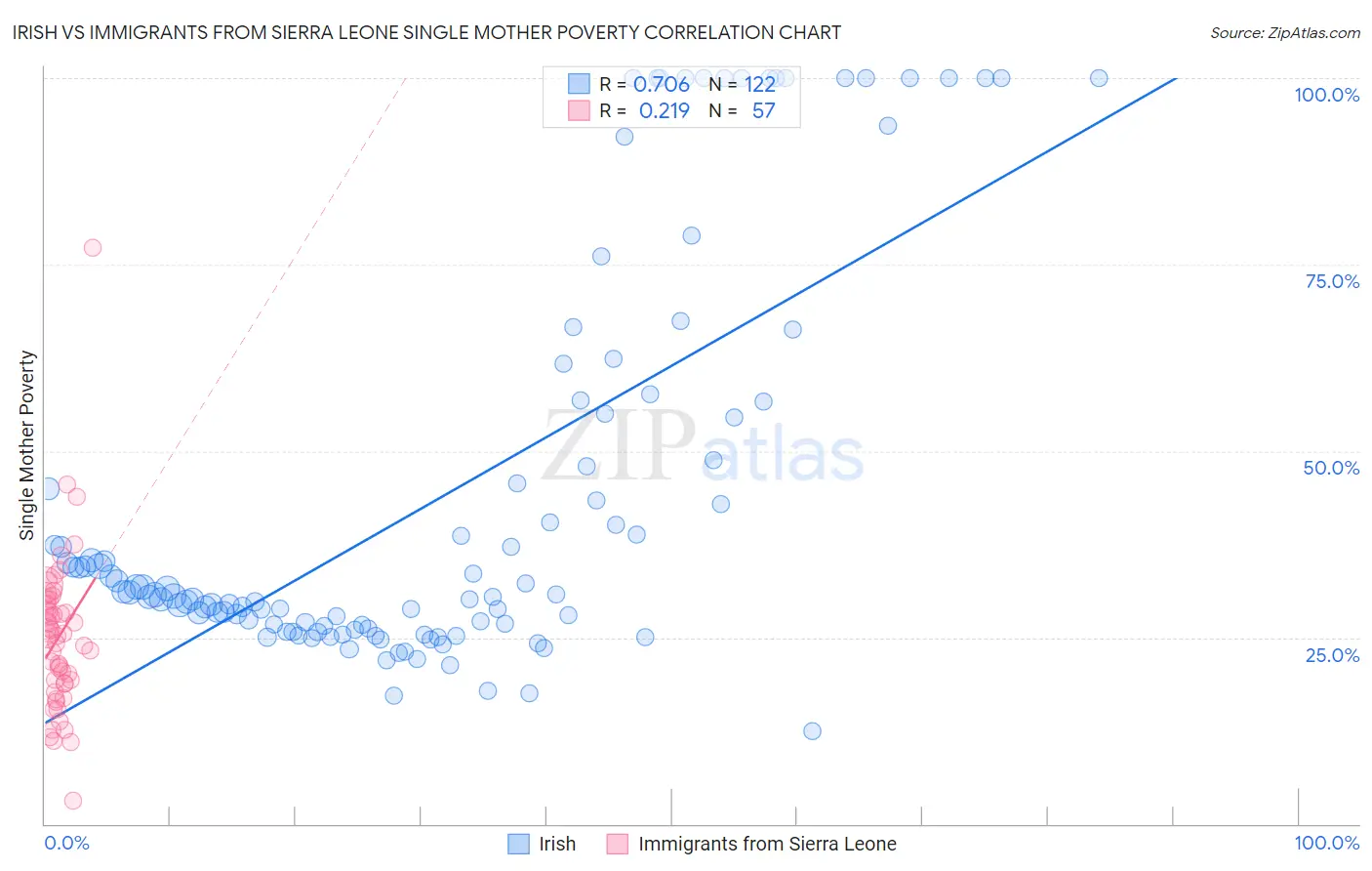 Irish vs Immigrants from Sierra Leone Single Mother Poverty