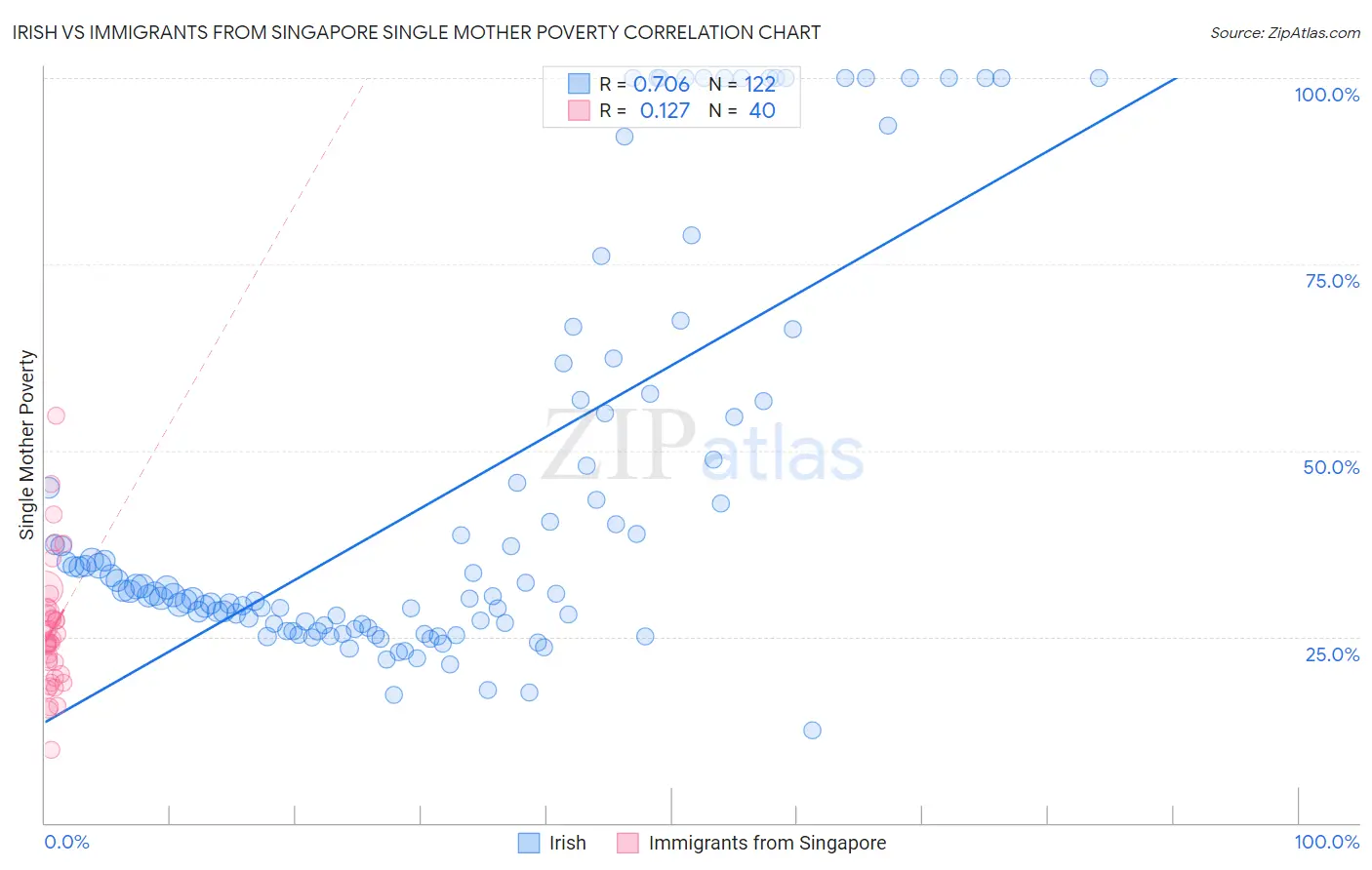 Irish vs Immigrants from Singapore Single Mother Poverty