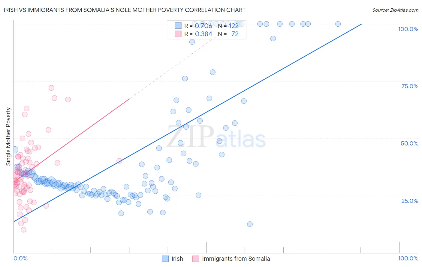 Irish vs Immigrants from Somalia Single Mother Poverty
