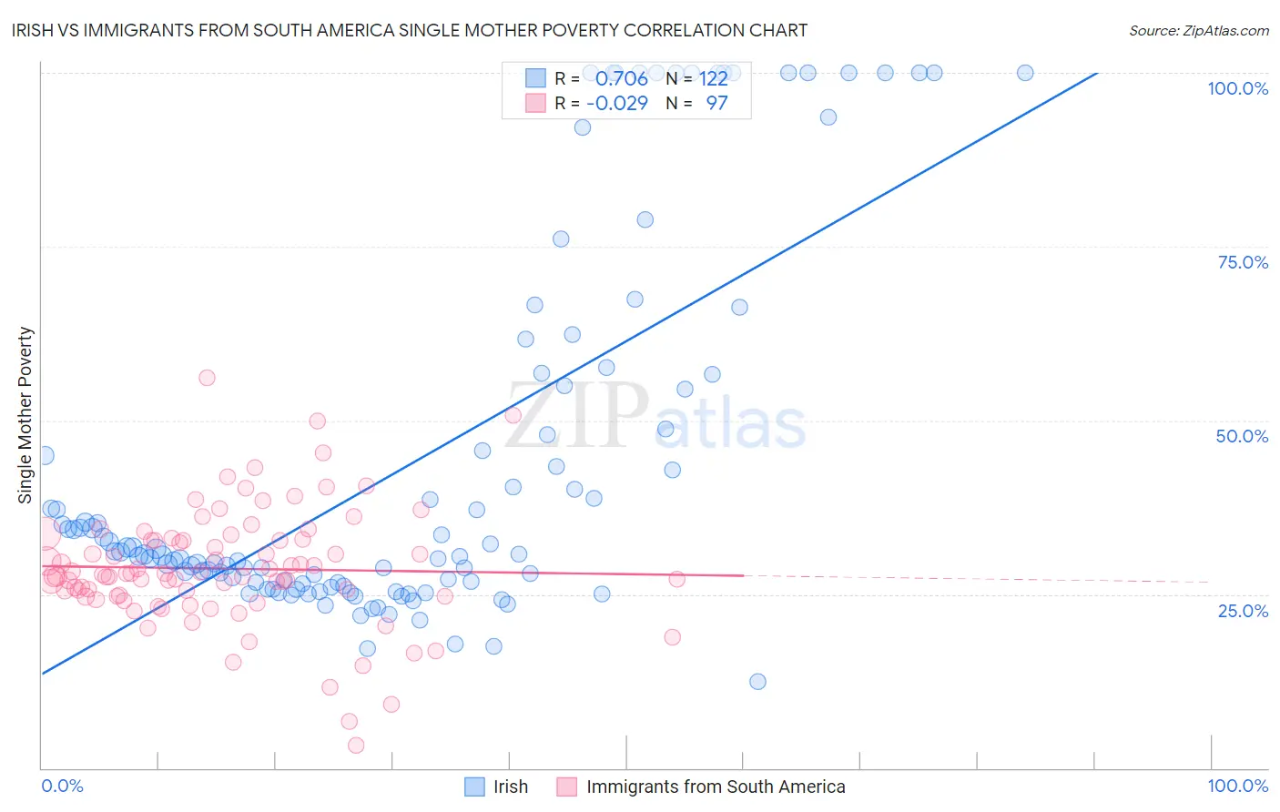 Irish vs Immigrants from South America Single Mother Poverty