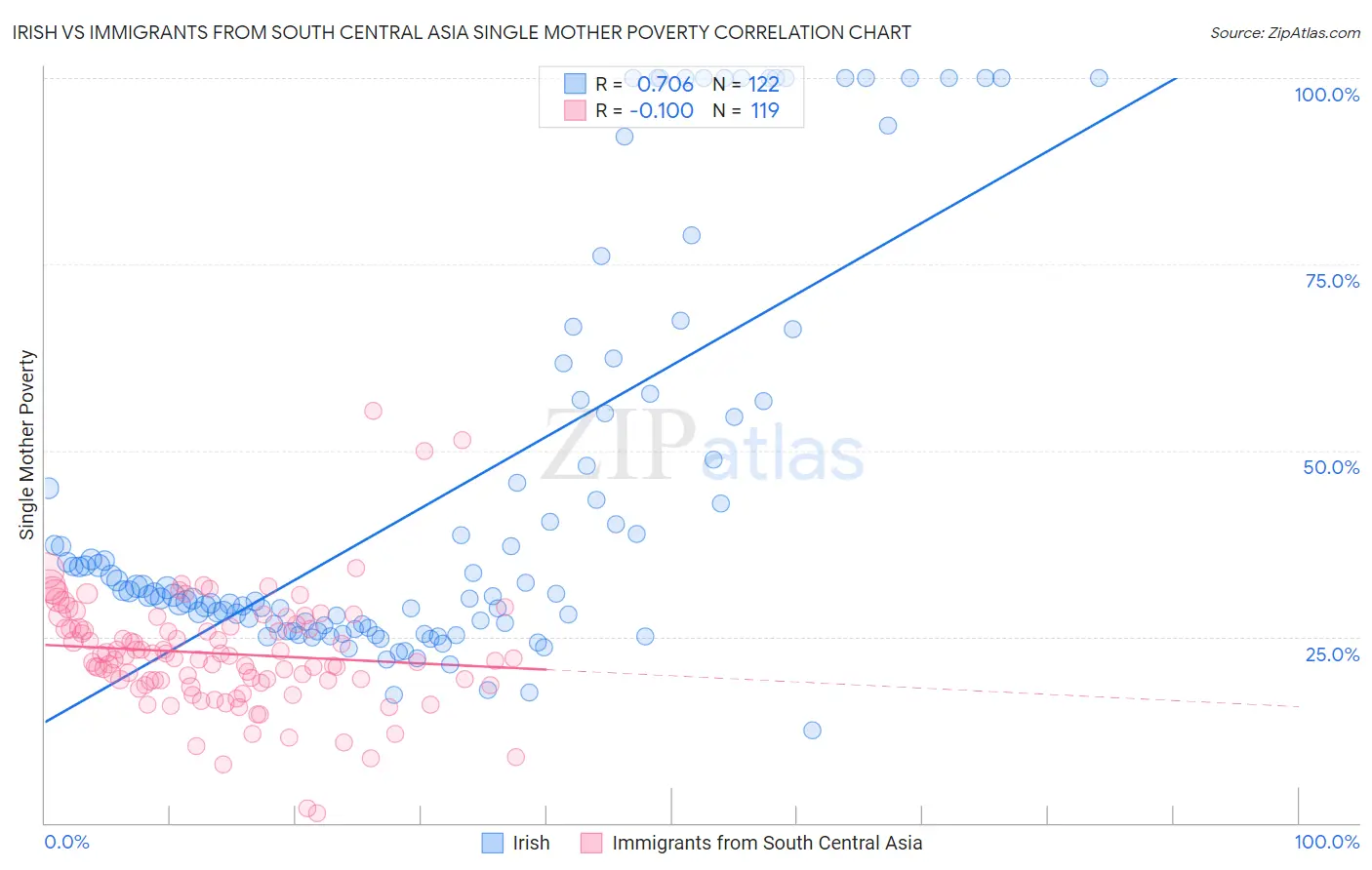 Irish vs Immigrants from South Central Asia Single Mother Poverty