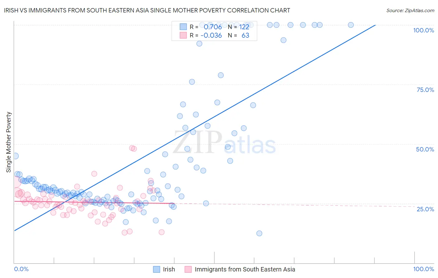 Irish vs Immigrants from South Eastern Asia Single Mother Poverty
