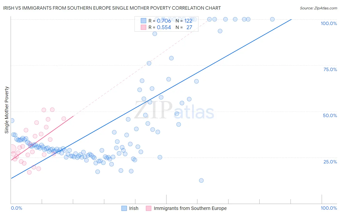 Irish vs Immigrants from Southern Europe Single Mother Poverty