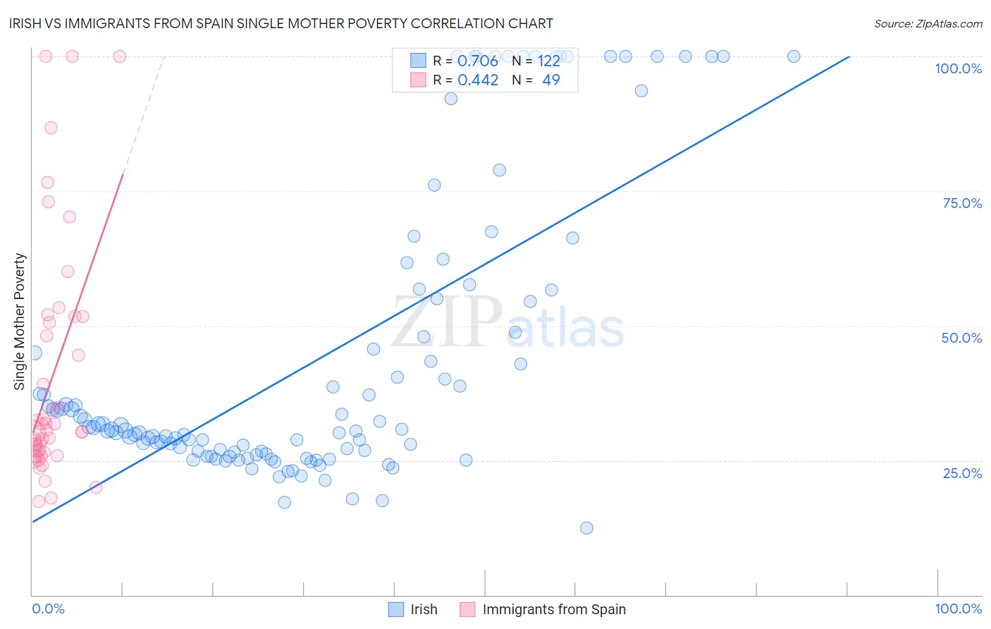 Irish vs Immigrants from Spain Single Mother Poverty