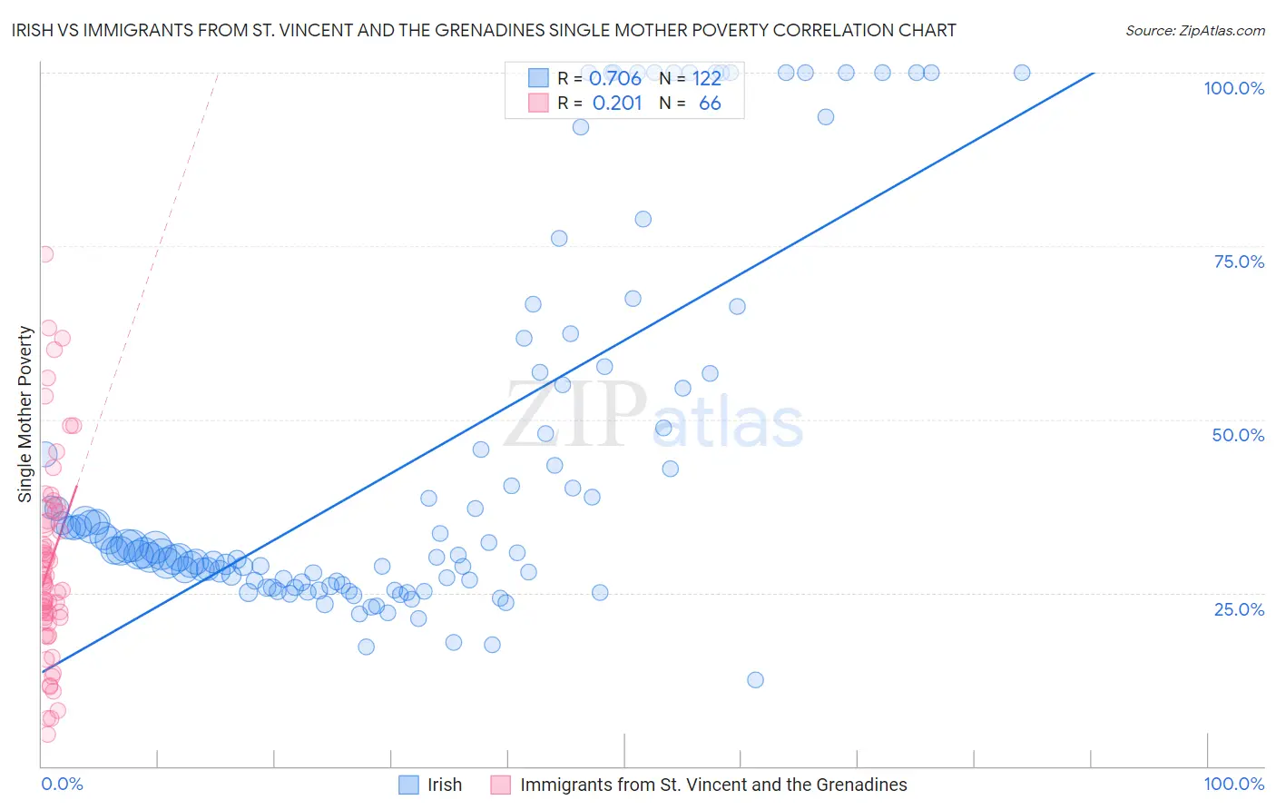 Irish vs Immigrants from St. Vincent and the Grenadines Single Mother Poverty