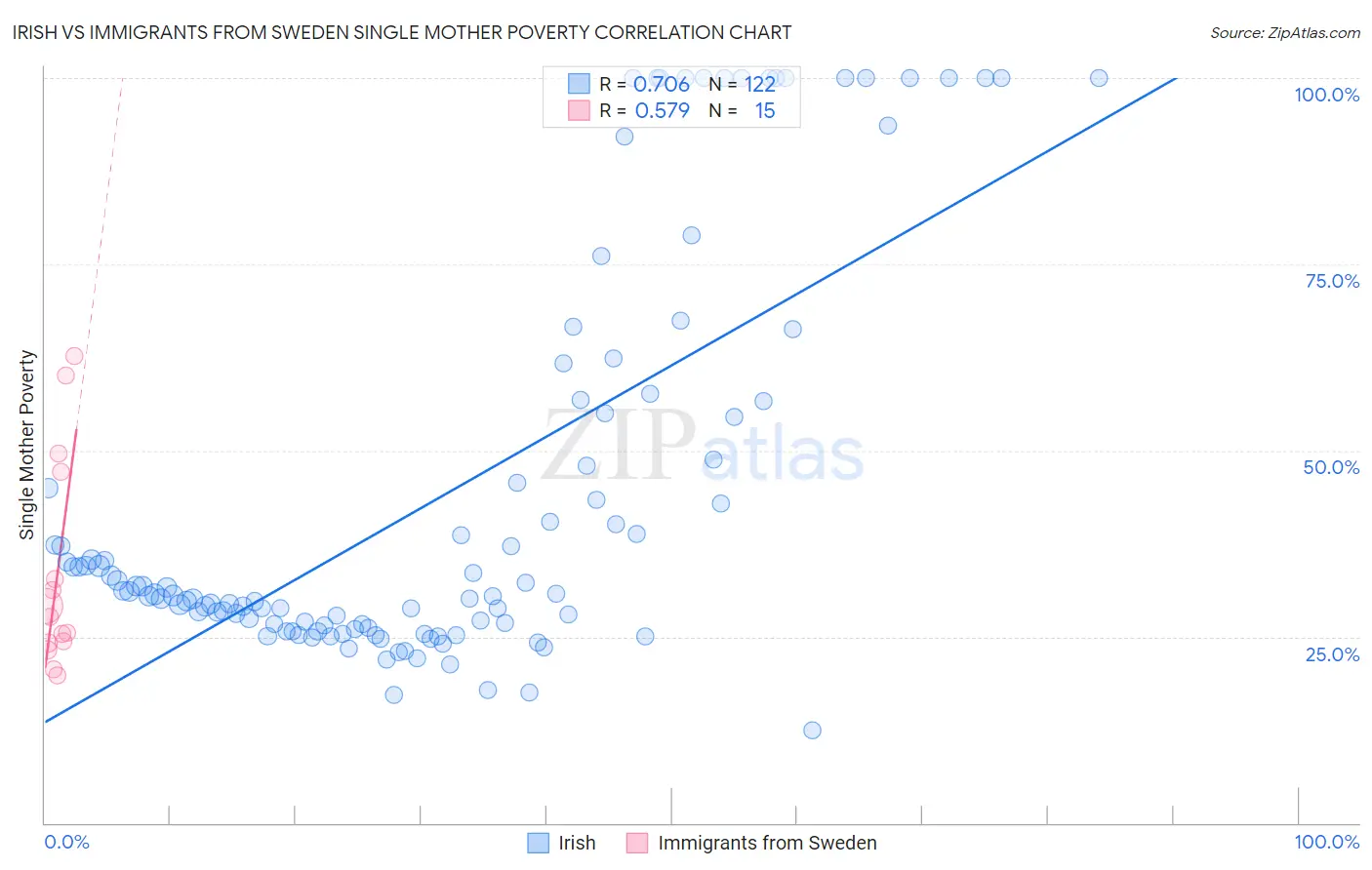 Irish vs Immigrants from Sweden Single Mother Poverty