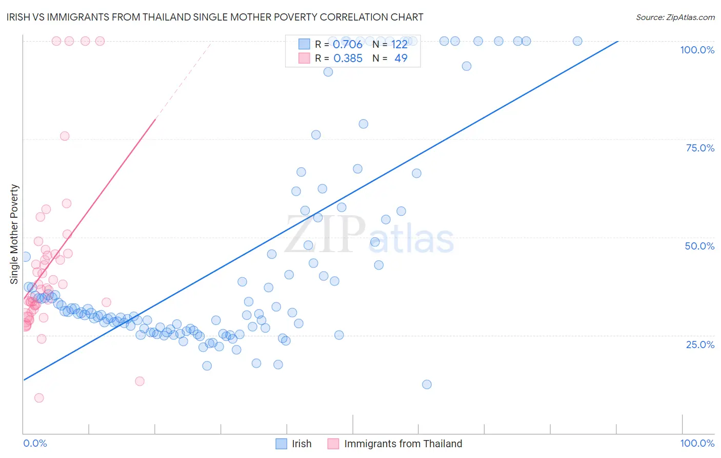 Irish vs Immigrants from Thailand Single Mother Poverty