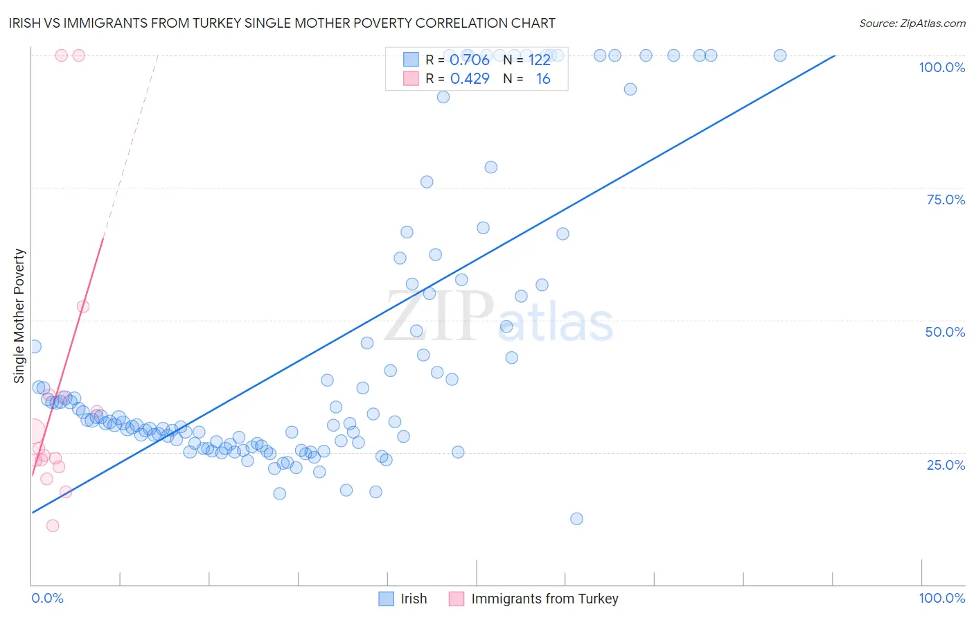 Irish vs Immigrants from Turkey Single Mother Poverty