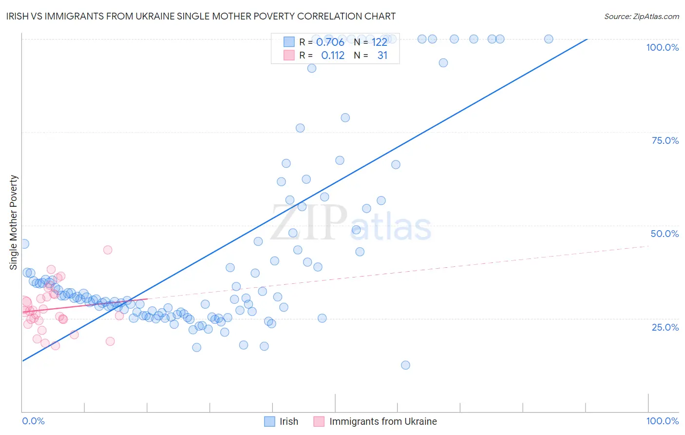 Irish vs Immigrants from Ukraine Single Mother Poverty