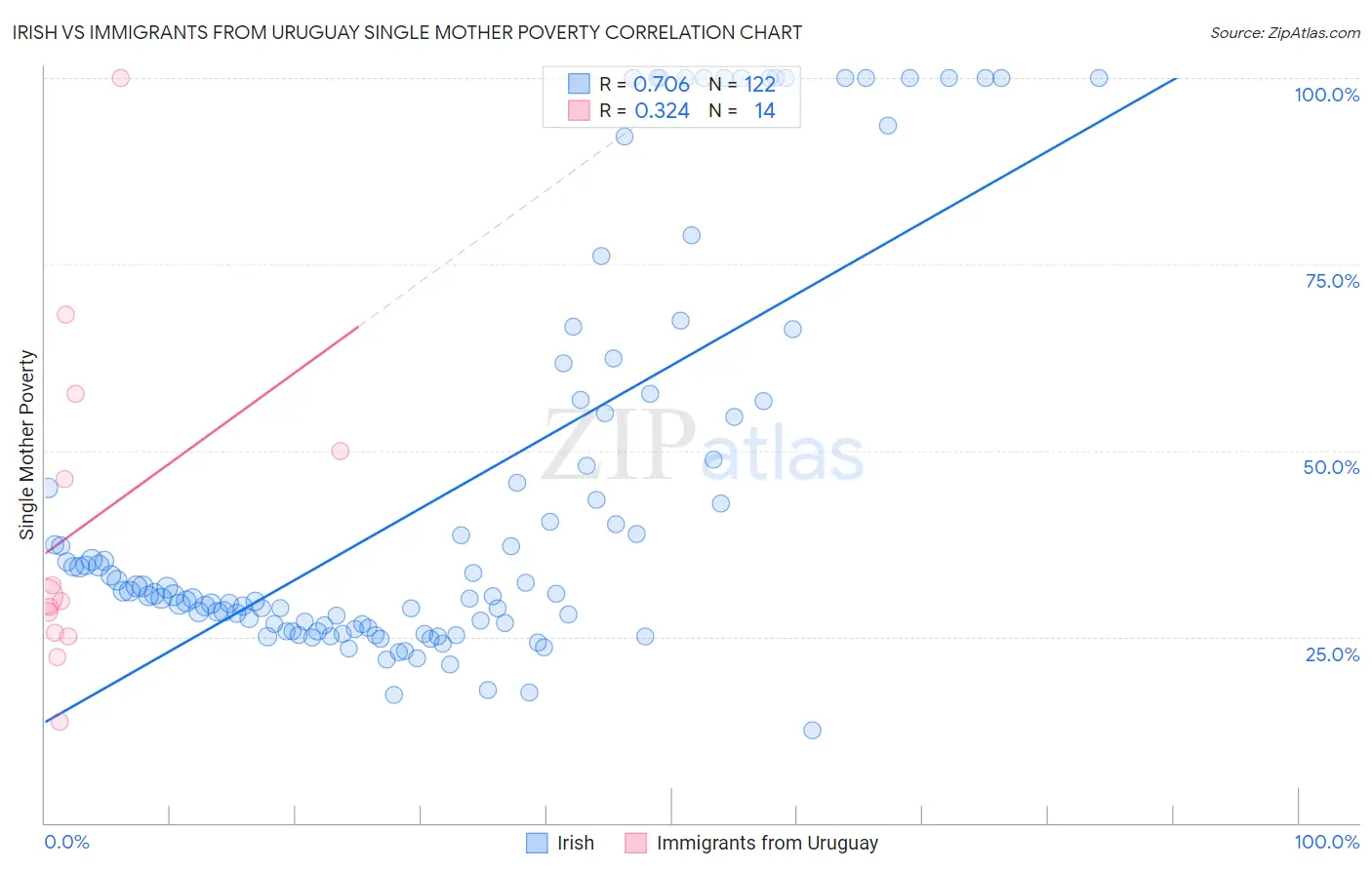 Irish vs Immigrants from Uruguay Single Mother Poverty