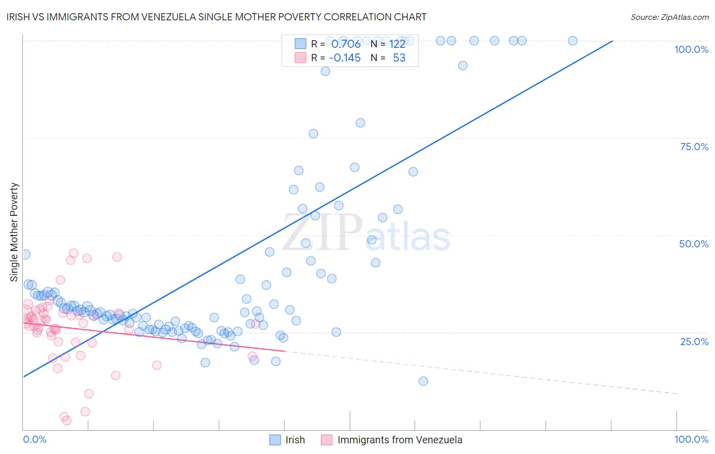Irish vs Immigrants from Venezuela Single Mother Poverty