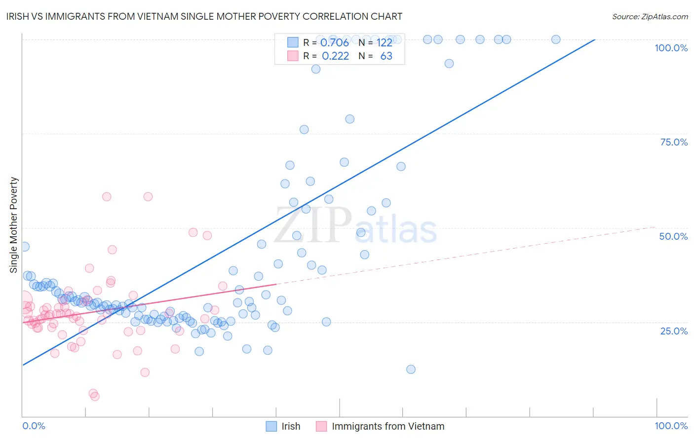Irish vs Immigrants from Vietnam Single Mother Poverty